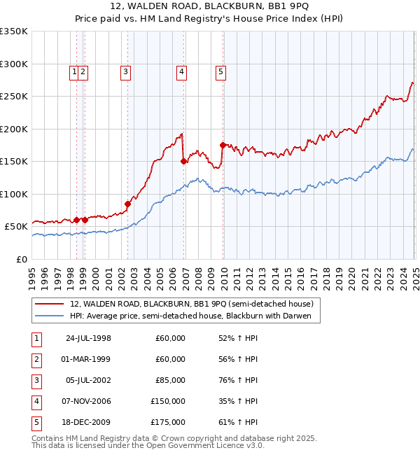 12, WALDEN ROAD, BLACKBURN, BB1 9PQ: Price paid vs HM Land Registry's House Price Index