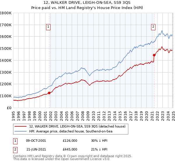 12, WALKER DRIVE, LEIGH-ON-SEA, SS9 3QS: Price paid vs HM Land Registry's House Price Index