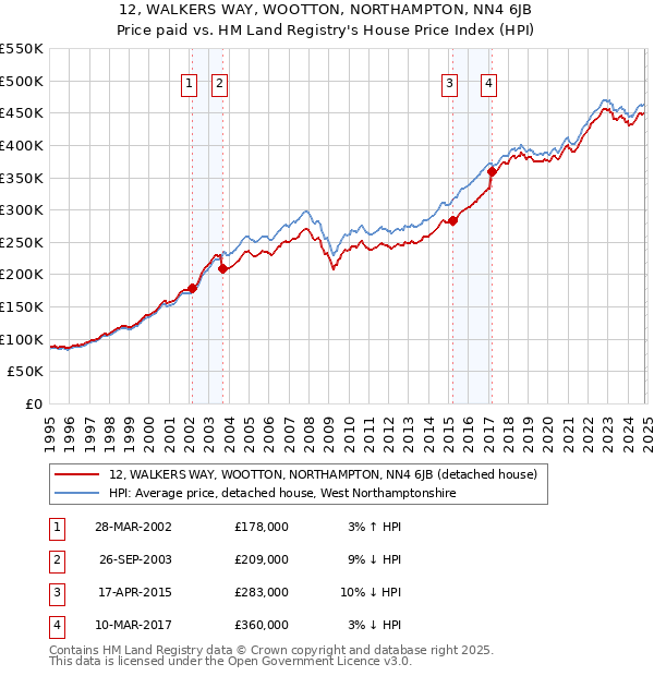 12, WALKERS WAY, WOOTTON, NORTHAMPTON, NN4 6JB: Price paid vs HM Land Registry's House Price Index