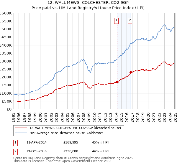 12, WALL MEWS, COLCHESTER, CO2 9GP: Price paid vs HM Land Registry's House Price Index