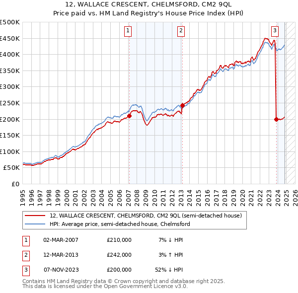 12, WALLACE CRESCENT, CHELMSFORD, CM2 9QL: Price paid vs HM Land Registry's House Price Index