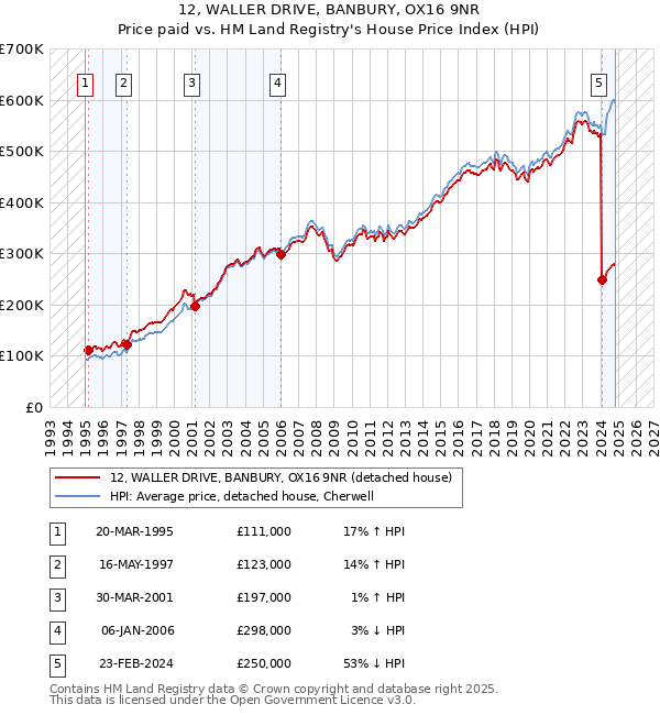 12, WALLER DRIVE, BANBURY, OX16 9NR: Price paid vs HM Land Registry's House Price Index