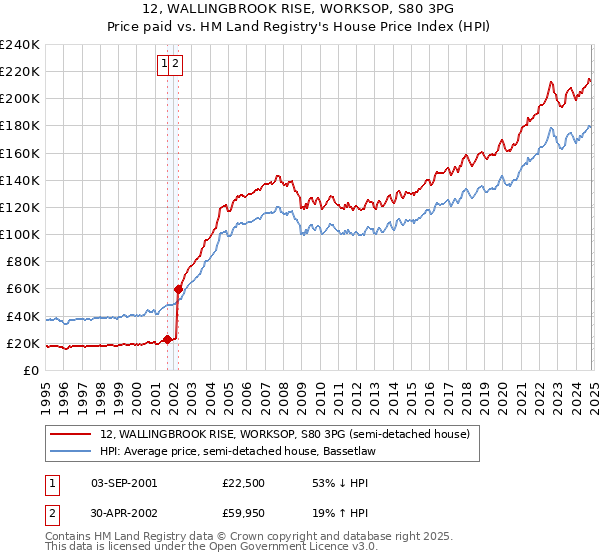 12, WALLINGBROOK RISE, WORKSOP, S80 3PG: Price paid vs HM Land Registry's House Price Index