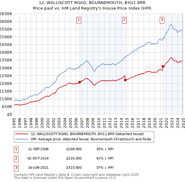 12, WALLISCOTT ROAD, BOURNEMOUTH, BH11 8RR: Price paid vs HM Land Registry's House Price Index