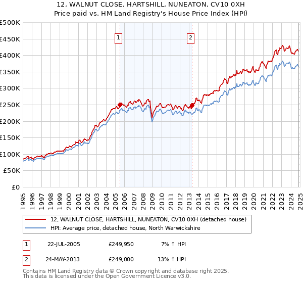 12, WALNUT CLOSE, HARTSHILL, NUNEATON, CV10 0XH: Price paid vs HM Land Registry's House Price Index