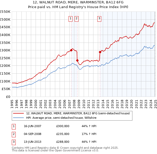 12, WALNUT ROAD, MERE, WARMINSTER, BA12 6FG: Price paid vs HM Land Registry's House Price Index