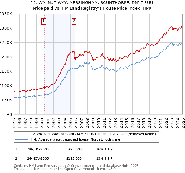 12, WALNUT WAY, MESSINGHAM, SCUNTHORPE, DN17 3UU: Price paid vs HM Land Registry's House Price Index