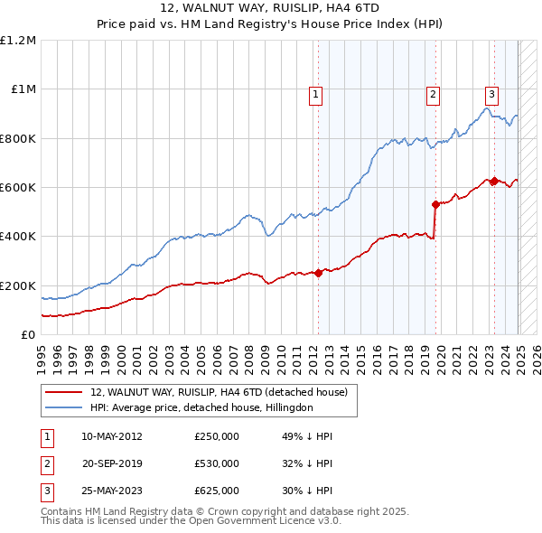 12, WALNUT WAY, RUISLIP, HA4 6TD: Price paid vs HM Land Registry's House Price Index