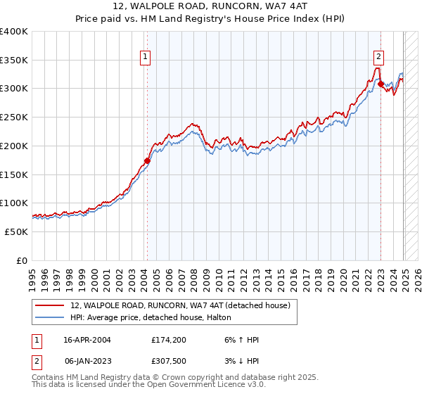 12, WALPOLE ROAD, RUNCORN, WA7 4AT: Price paid vs HM Land Registry's House Price Index