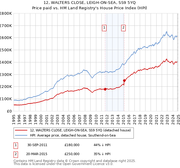 12, WALTERS CLOSE, LEIGH-ON-SEA, SS9 5YQ: Price paid vs HM Land Registry's House Price Index