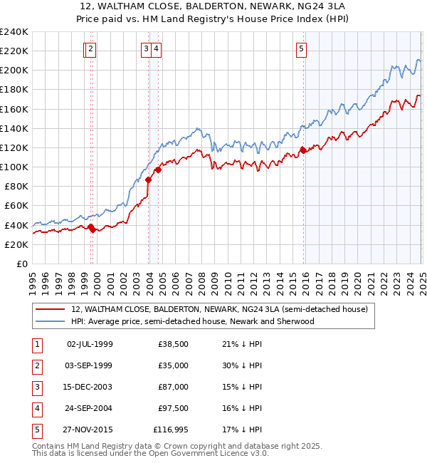 12, WALTHAM CLOSE, BALDERTON, NEWARK, NG24 3LA: Price paid vs HM Land Registry's House Price Index