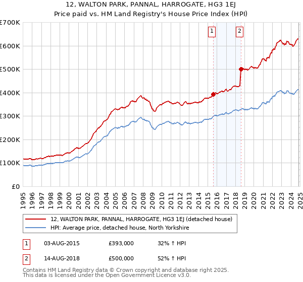 12, WALTON PARK, PANNAL, HARROGATE, HG3 1EJ: Price paid vs HM Land Registry's House Price Index