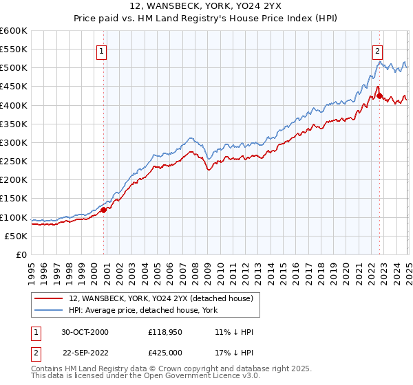 12, WANSBECK, YORK, YO24 2YX: Price paid vs HM Land Registry's House Price Index