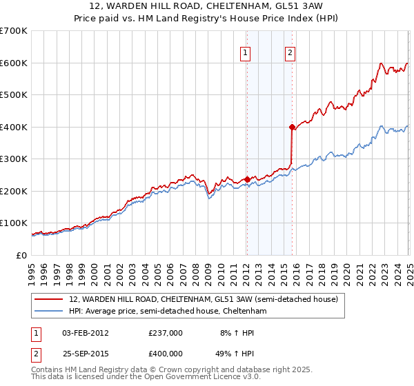 12, WARDEN HILL ROAD, CHELTENHAM, GL51 3AW: Price paid vs HM Land Registry's House Price Index