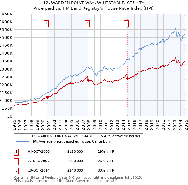 12, WARDEN POINT WAY, WHITSTABLE, CT5 4TY: Price paid vs HM Land Registry's House Price Index