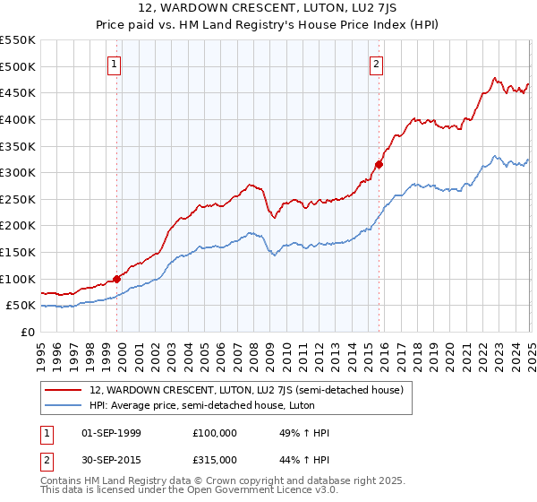 12, WARDOWN CRESCENT, LUTON, LU2 7JS: Price paid vs HM Land Registry's House Price Index