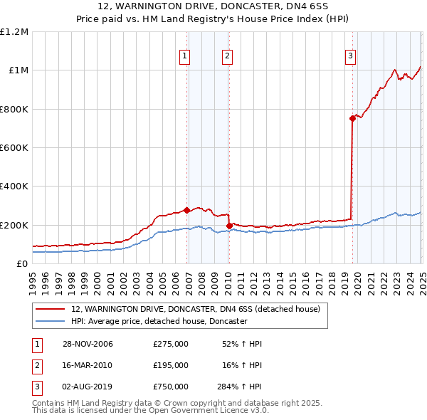 12, WARNINGTON DRIVE, DONCASTER, DN4 6SS: Price paid vs HM Land Registry's House Price Index