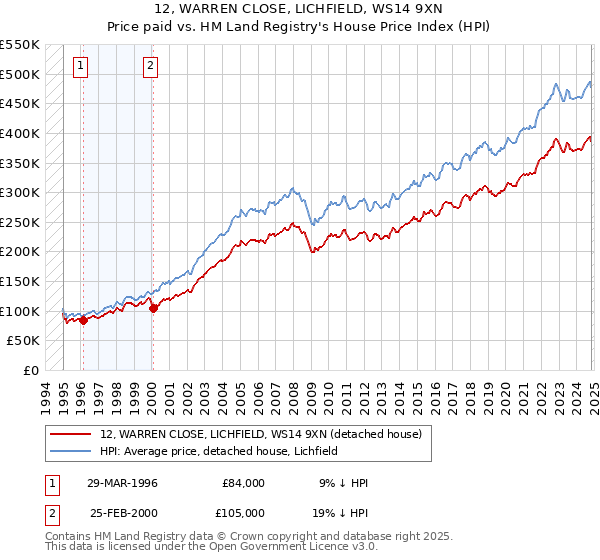 12, WARREN CLOSE, LICHFIELD, WS14 9XN: Price paid vs HM Land Registry's House Price Index