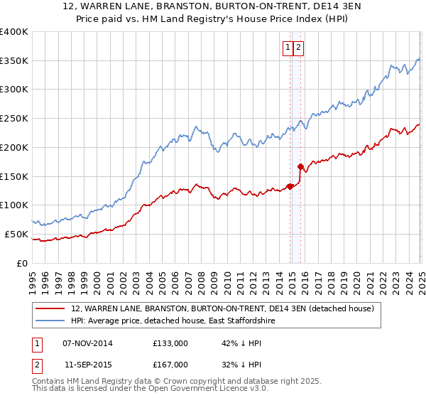 12, WARREN LANE, BRANSTON, BURTON-ON-TRENT, DE14 3EN: Price paid vs HM Land Registry's House Price Index