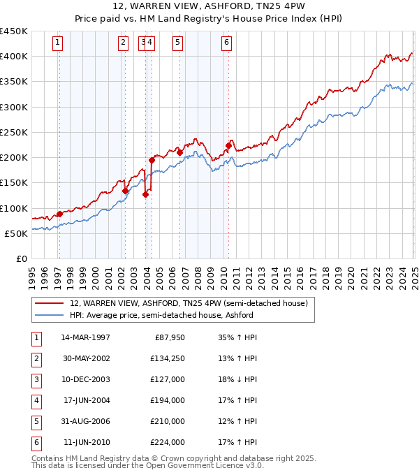 12, WARREN VIEW, ASHFORD, TN25 4PW: Price paid vs HM Land Registry's House Price Index