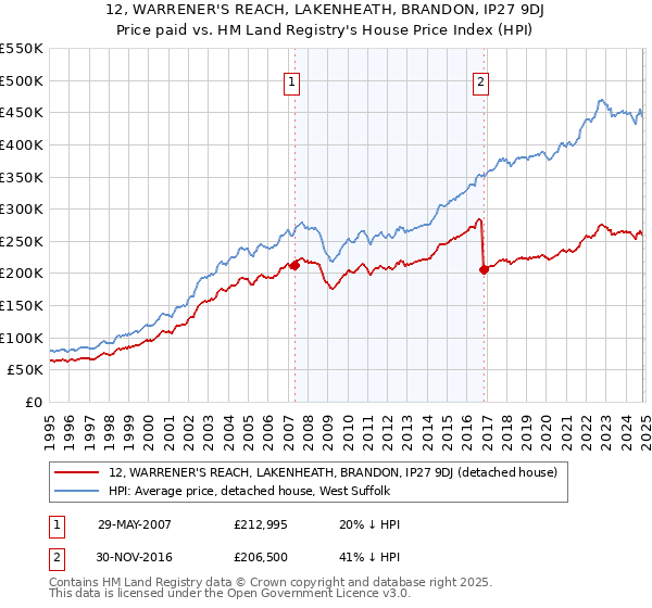 12, WARRENER'S REACH, LAKENHEATH, BRANDON, IP27 9DJ: Price paid vs HM Land Registry's House Price Index