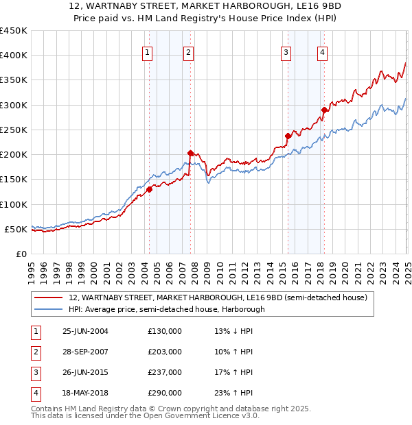 12, WARTNABY STREET, MARKET HARBOROUGH, LE16 9BD: Price paid vs HM Land Registry's House Price Index