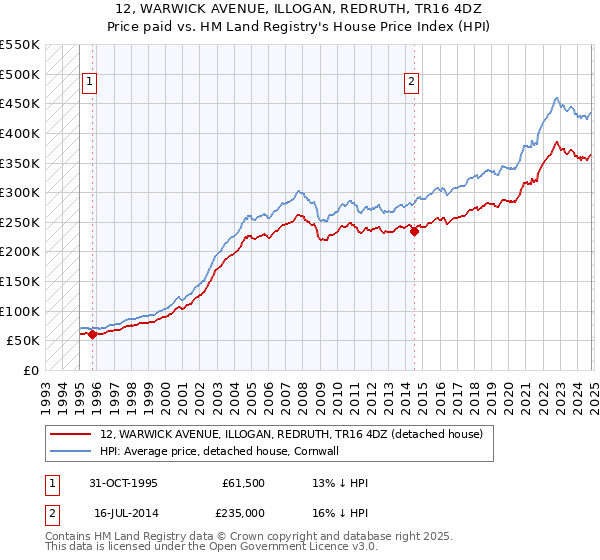 12, WARWICK AVENUE, ILLOGAN, REDRUTH, TR16 4DZ: Price paid vs HM Land Registry's House Price Index