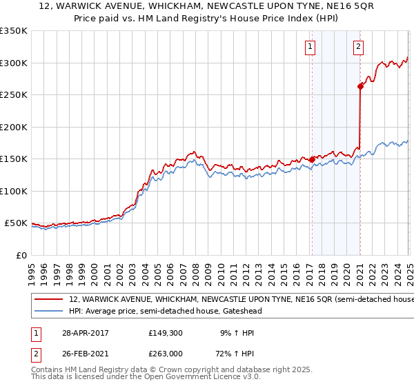 12, WARWICK AVENUE, WHICKHAM, NEWCASTLE UPON TYNE, NE16 5QR: Price paid vs HM Land Registry's House Price Index