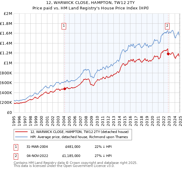 12, WARWICK CLOSE, HAMPTON, TW12 2TY: Price paid vs HM Land Registry's House Price Index