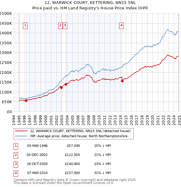 12, WARWICK COURT, KETTERING, NN15 5NL: Price paid vs HM Land Registry's House Price Index