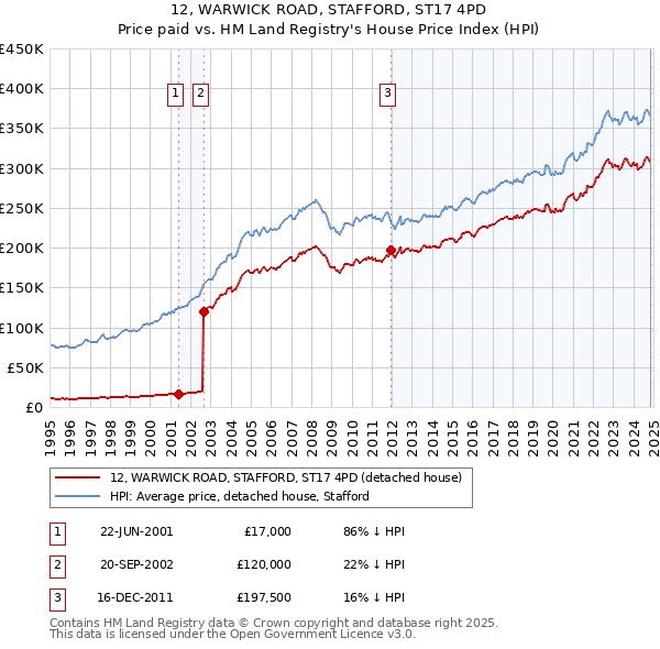 12, WARWICK ROAD, STAFFORD, ST17 4PD: Price paid vs HM Land Registry's House Price Index