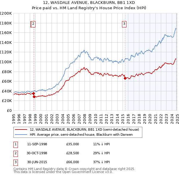 12, WASDALE AVENUE, BLACKBURN, BB1 1XD: Price paid vs HM Land Registry's House Price Index