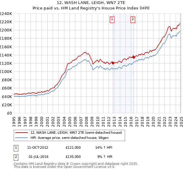 12, WASH LANE, LEIGH, WN7 2TE: Price paid vs HM Land Registry's House Price Index