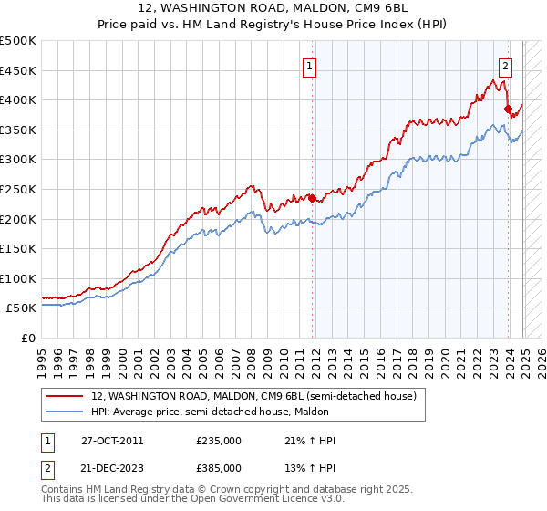 12, WASHINGTON ROAD, MALDON, CM9 6BL: Price paid vs HM Land Registry's House Price Index