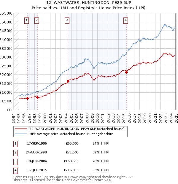 12, WASTWATER, HUNTINGDON, PE29 6UP: Price paid vs HM Land Registry's House Price Index