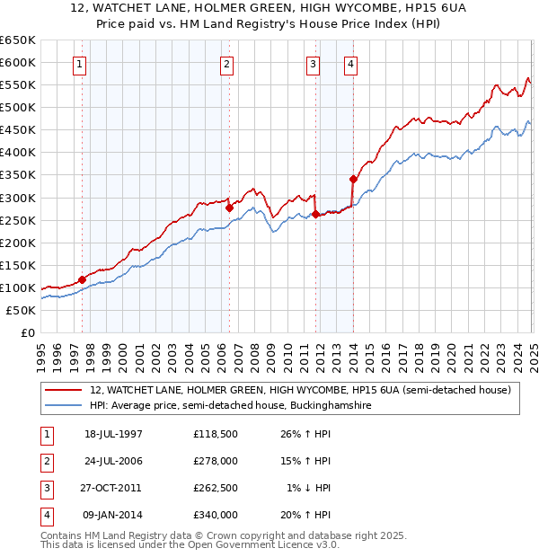 12, WATCHET LANE, HOLMER GREEN, HIGH WYCOMBE, HP15 6UA: Price paid vs HM Land Registry's House Price Index