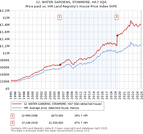 12, WATER GARDENS, STANMORE, HA7 3QA: Price paid vs HM Land Registry's House Price Index