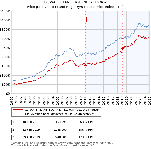 12, WATER LANE, BOURNE, PE10 0QP: Price paid vs HM Land Registry's House Price Index