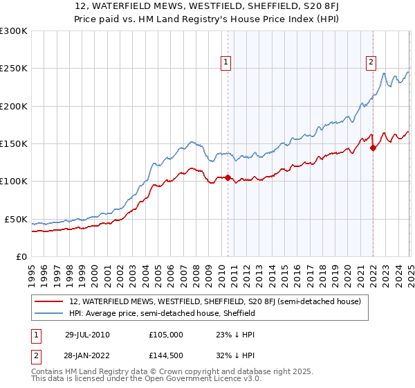 12, WATERFIELD MEWS, WESTFIELD, SHEFFIELD, S20 8FJ: Price paid vs HM Land Registry's House Price Index