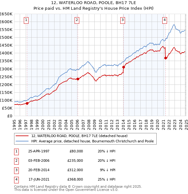 12, WATERLOO ROAD, POOLE, BH17 7LE: Price paid vs HM Land Registry's House Price Index