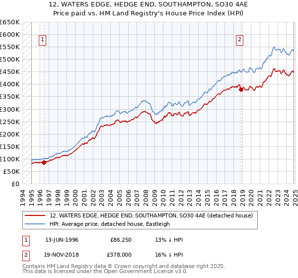 12, WATERS EDGE, HEDGE END, SOUTHAMPTON, SO30 4AE: Price paid vs HM Land Registry's House Price Index