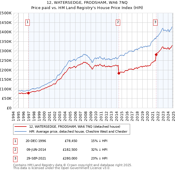 12, WATERSEDGE, FRODSHAM, WA6 7NQ: Price paid vs HM Land Registry's House Price Index