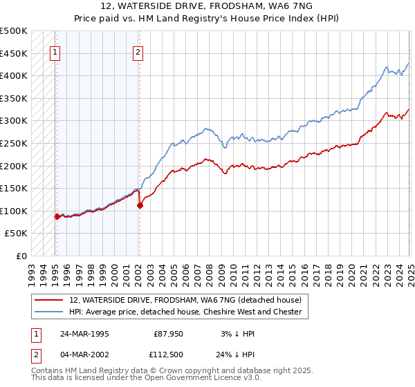 12, WATERSIDE DRIVE, FRODSHAM, WA6 7NG: Price paid vs HM Land Registry's House Price Index