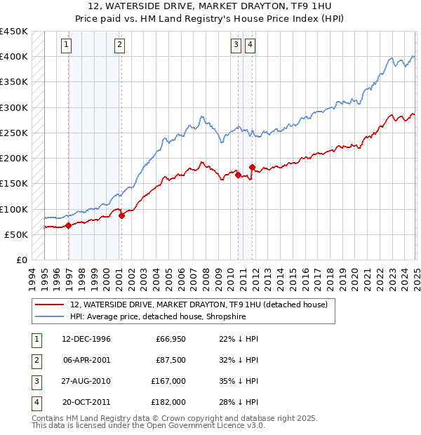 12, WATERSIDE DRIVE, MARKET DRAYTON, TF9 1HU: Price paid vs HM Land Registry's House Price Index