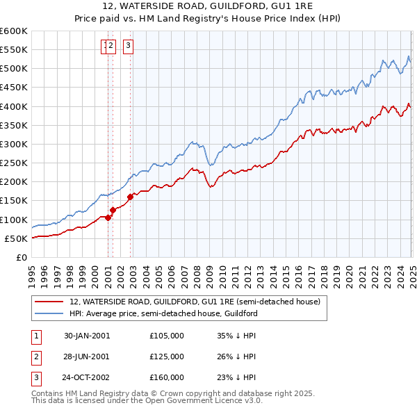 12, WATERSIDE ROAD, GUILDFORD, GU1 1RE: Price paid vs HM Land Registry's House Price Index