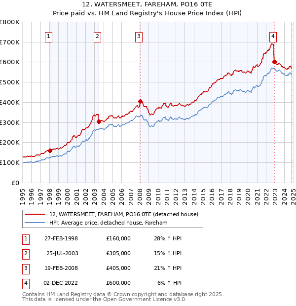 12, WATERSMEET, FAREHAM, PO16 0TE: Price paid vs HM Land Registry's House Price Index