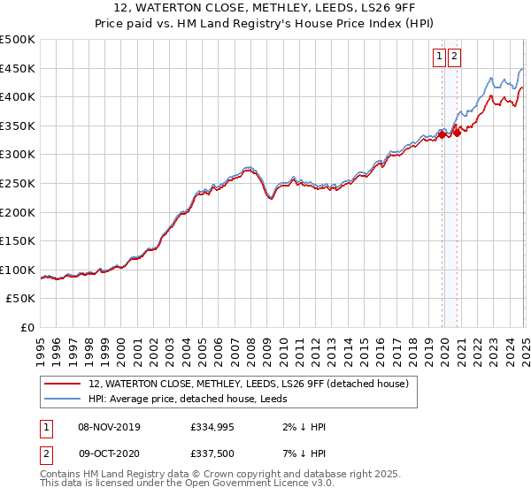 12, WATERTON CLOSE, METHLEY, LEEDS, LS26 9FF: Price paid vs HM Land Registry's House Price Index