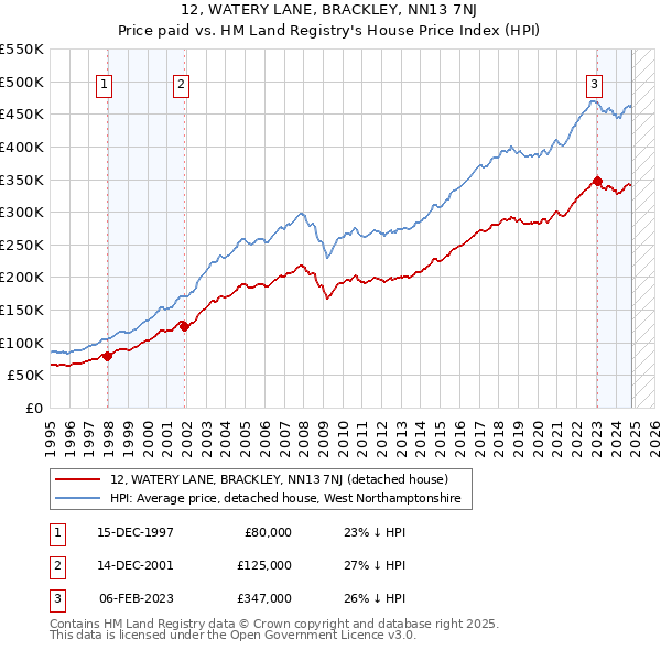 12, WATERY LANE, BRACKLEY, NN13 7NJ: Price paid vs HM Land Registry's House Price Index