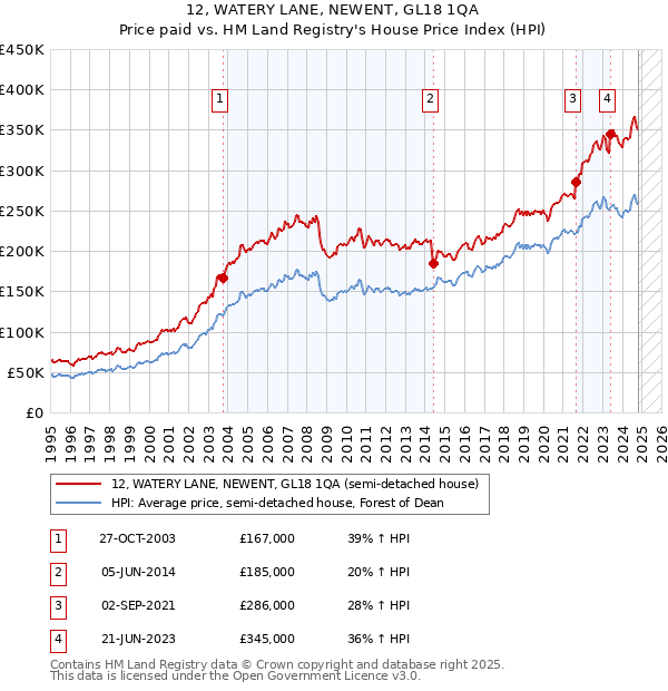 12, WATERY LANE, NEWENT, GL18 1QA: Price paid vs HM Land Registry's House Price Index