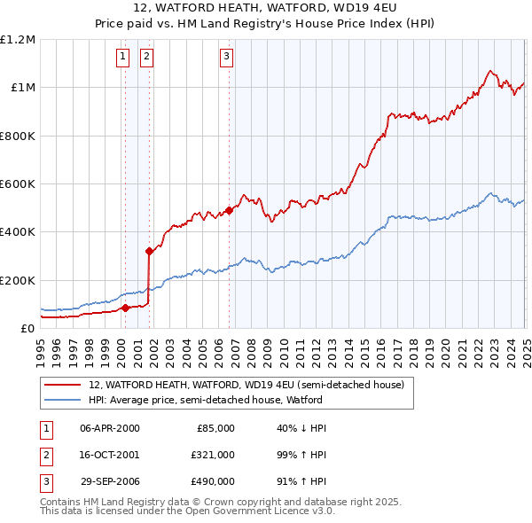 12, WATFORD HEATH, WATFORD, WD19 4EU: Price paid vs HM Land Registry's House Price Index